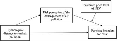 Psychological Distance Toward Air Pollution and Purchase Intention for New Energy Vehicles: An Investigation in China